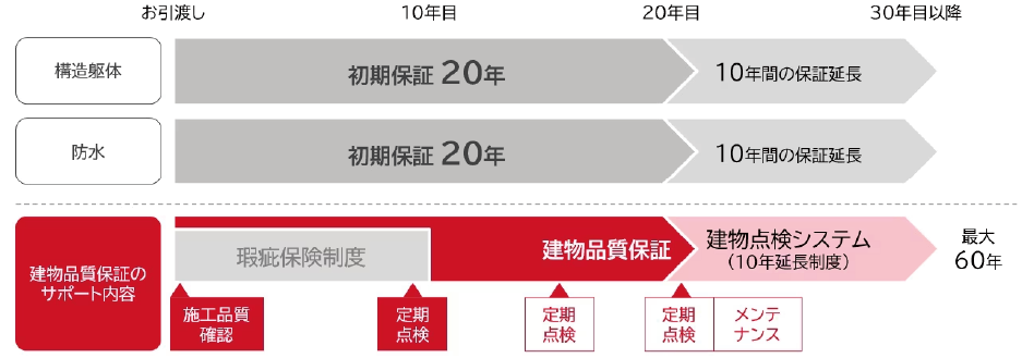 岩手県奥州市注文住宅スマイヴ、住まいの品質　10年間無償点検システム